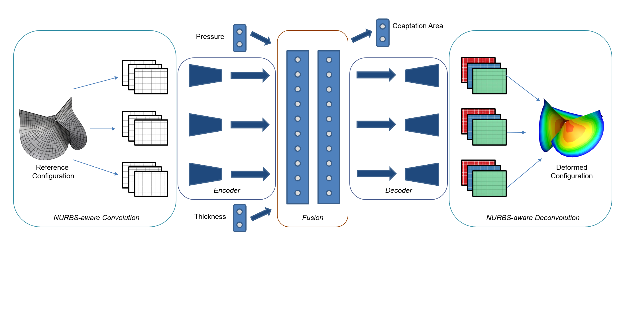 Network architecture for DLFEA